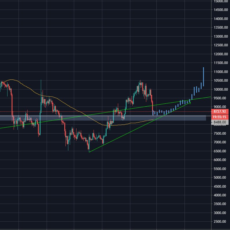 maninblockchain's tweet photo. #Bitcoin #TradingView https://t.co/5wkv7FvLFA