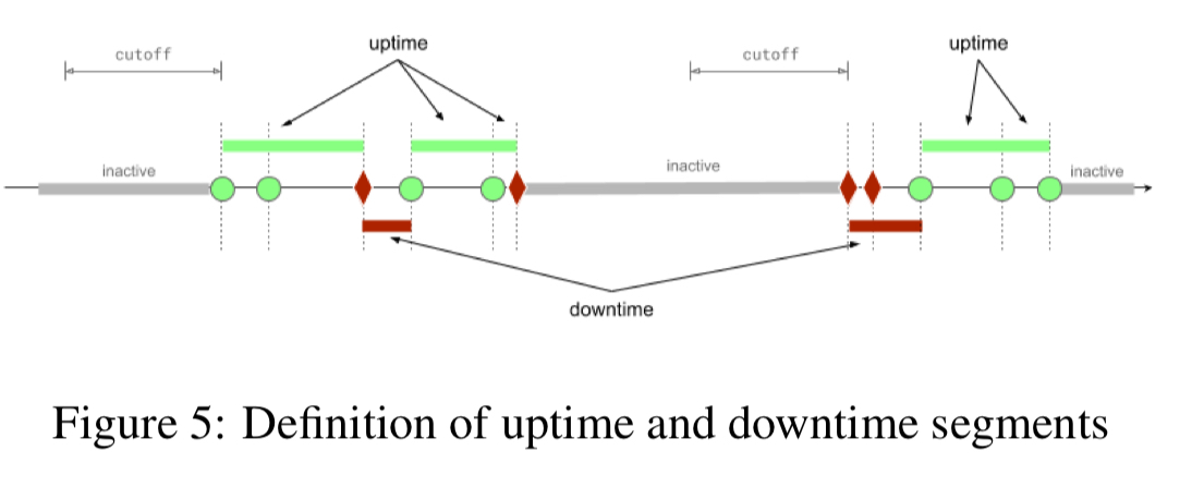 Very nice review of a very nice paper on how Gmail measures availability.  Doing this right is harder than you might think.

blog.acolyer.org/2020/02/26/mea…