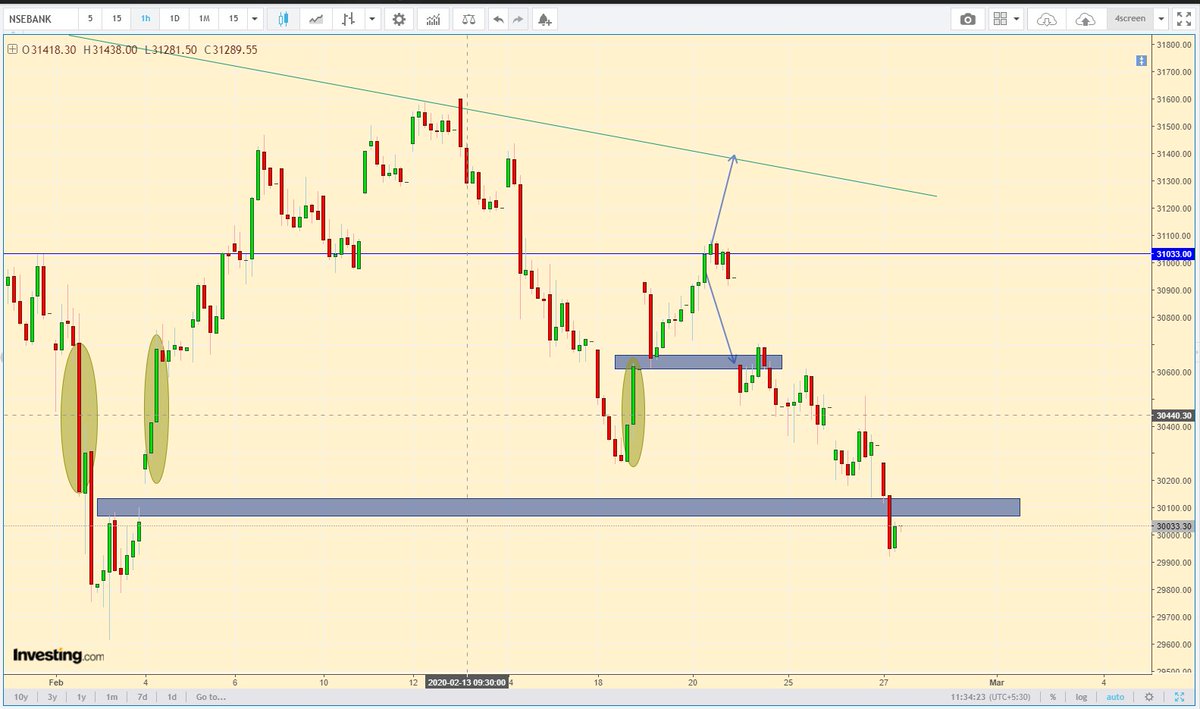 TA_Purvesh's tweet photo. #banknifty spot 30200 to 30600 is always a 1-3 hr game.
it's monthly expiry so just keep an eye on your candles.
#simplepriceaction
ab aap chaho to isse aur complicated bana kar dikha sakte ho koi dikkat nhi.
cmp: 30020 https://t.co/iMI4er5evE