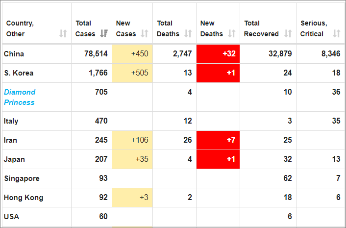 Updated!Number of cases: 245 (106 new)Number of Deaths: 26 (7 new) http://worldometers.info/coronavirus/  #Iran  #irancoronavirus