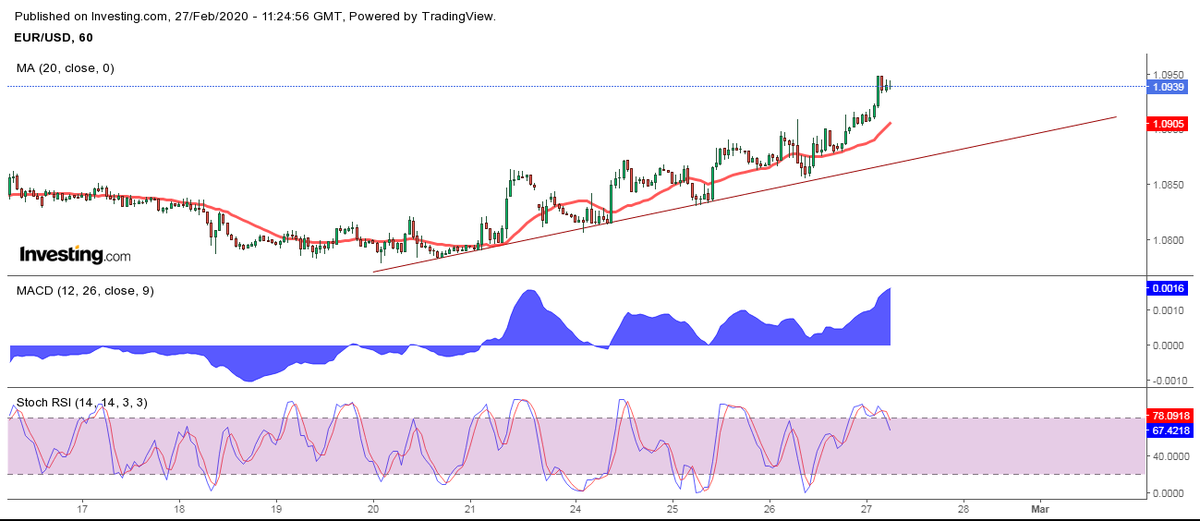 Tendance baissière sur l'indice USD en temps horaire... Achat EURUSD...
