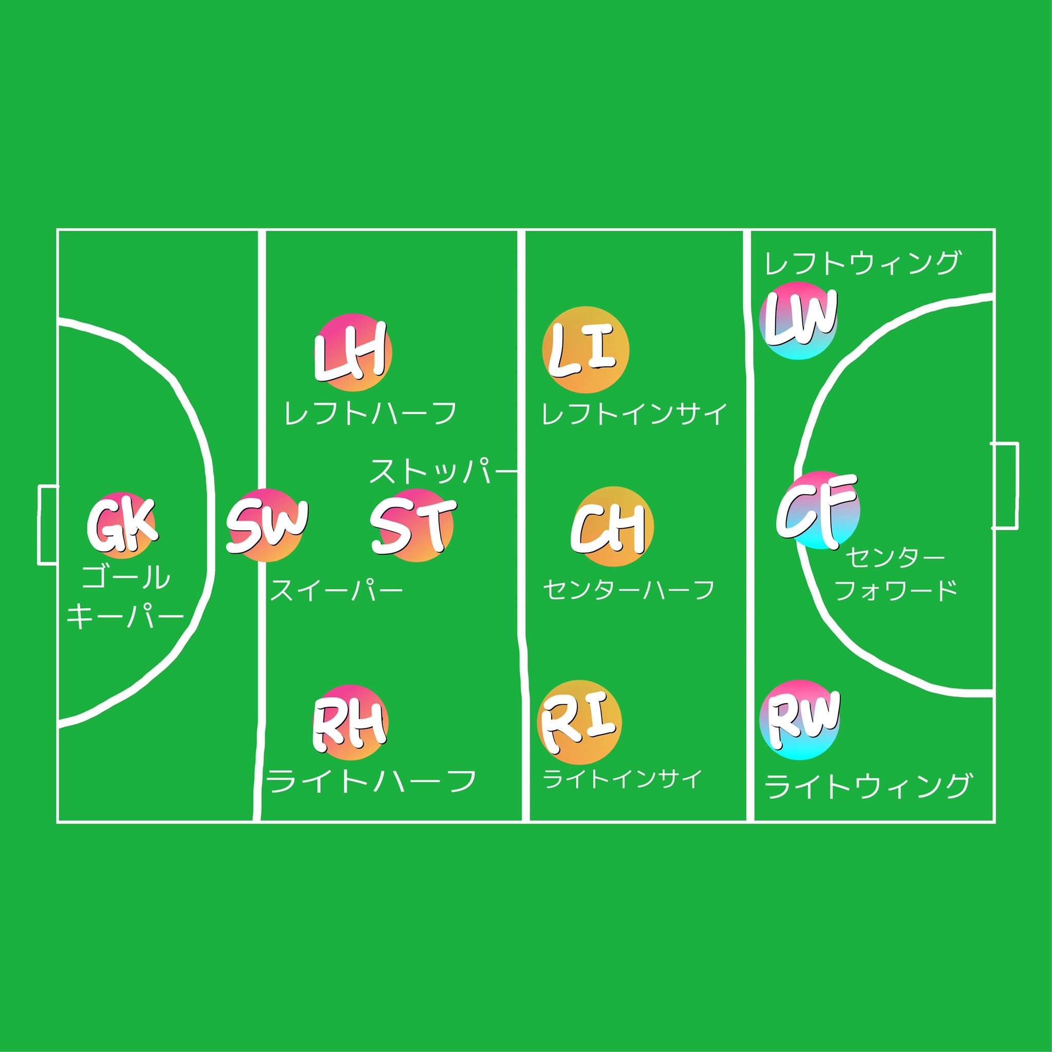 学習院大学ホッケー部女子 時間内で多く得点したほうが勝利 チームは1人のgkと10人のフィールドプレイヤーで構成され まさに サッカーと同じルール ただ1つ違うのは ゴール前にある半円のサークル内からのシュートのみ得点と認められること ゴール前 学習院大学ホッケー部女子 時間内で多く得点したほうが勝利 チームは1人のgkと10人のフィールドプレイヤーで構成され まさに サッカーと同じルール ただ1つ違うのは ゴール前にある半円のサークル内からのシュートのみ得点と認められること ゴール前