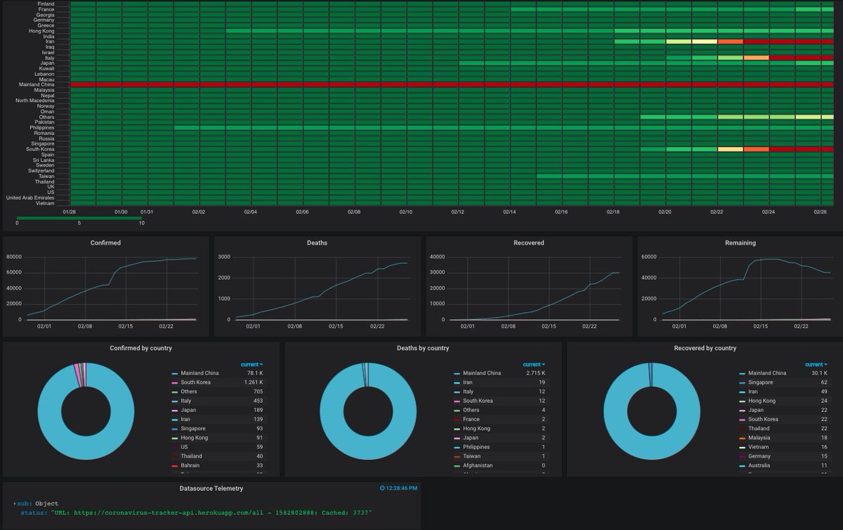 Quick and dirty dockerized release of #COVID19 <a href="/grafana/">Grafana</a> <a href="/InfluxDB/">InfluxData</a> 
 #dashboard here: github.com/leopoul/covid1… . Needs some care and love to make it prod ready. Feel free to contribute. A big "get well soon" to all confirmed and condolences to families of deceased ones.