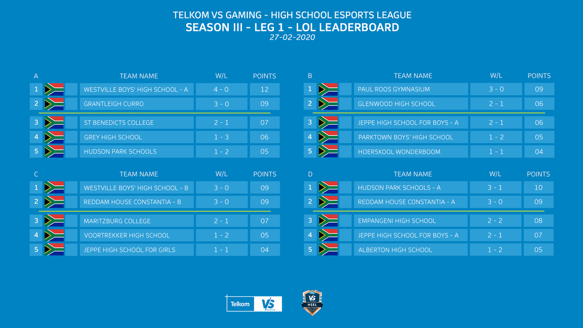 VSGamingWorld's tweet photo. After the third round of matches, @Westville_BHS tops groups A &amp; C, while Hudson Park &amp; @PaulRoos_Gym top the other two groups in the #LeagueOfLegends High School League. 

@HSELeagueTweets #highschool #CollegeEsports #esports https://t.co/q4XXZzqTor