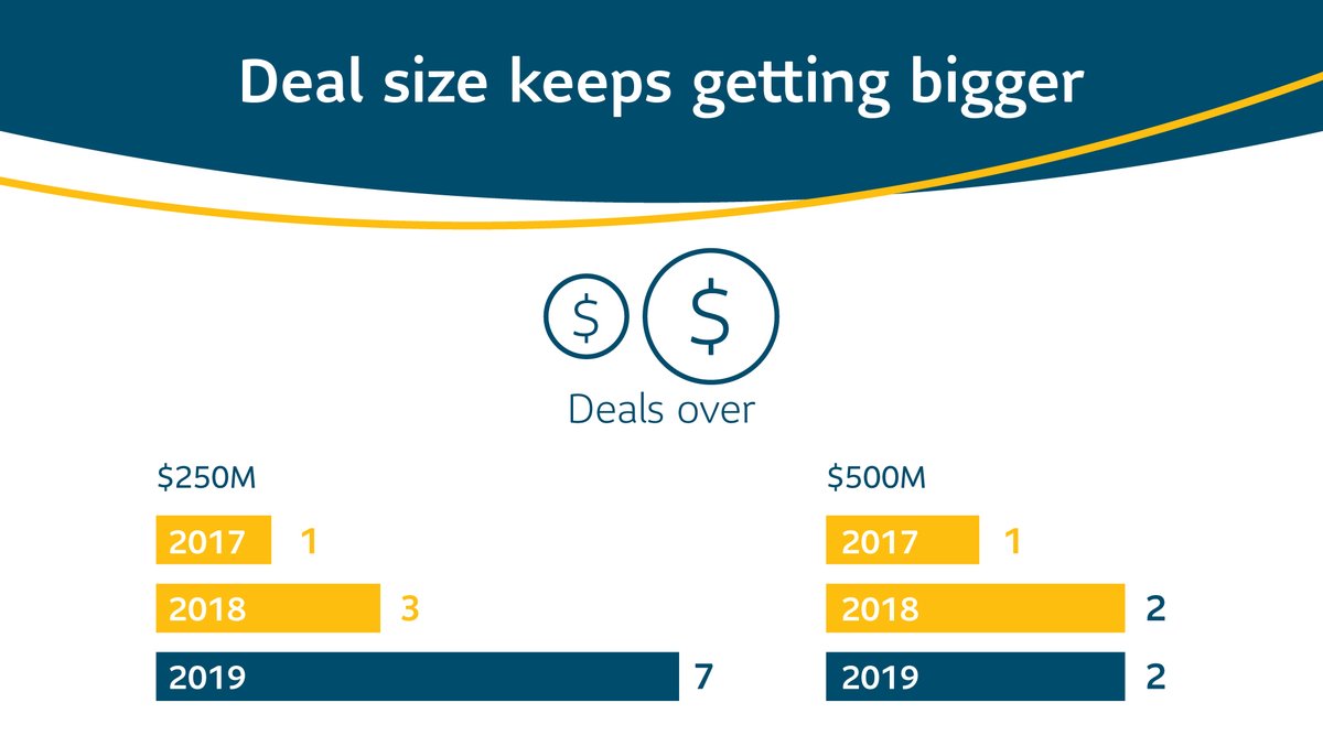 According to LIMRA, 2019 group annuity sales hit $5.2 billion in Canada! A big driver for the record year was deal size – seven deals over $250M, two over $500M. Download our infographic for more 2019 annuity stats bit.ly/32rZ6SK
<a href="/SunLifeQC/">Sun Life Québec</a>