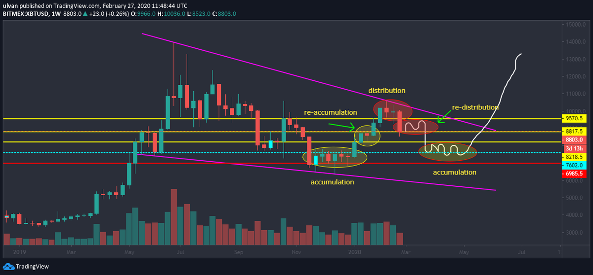 LifeNCrypto1's tweet photo. #BTC #MarketPhases
Lets see https://t.co/vrRSXgZwjA