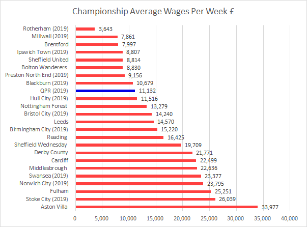 Kieran Maguire on X: Championship 2018/19 average estimated