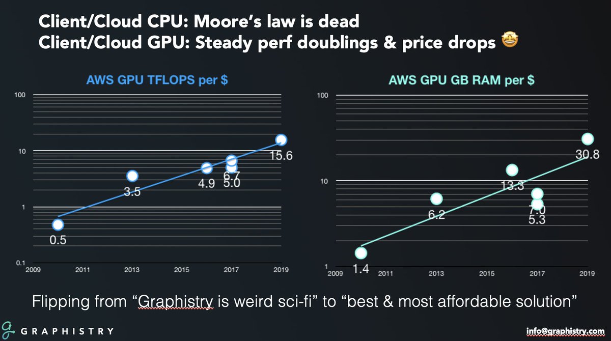 lmeyerov's tweet image. So if you&apos;re hosting the conference, your talk better not be the worst. Almost there! #GraphThePlanet