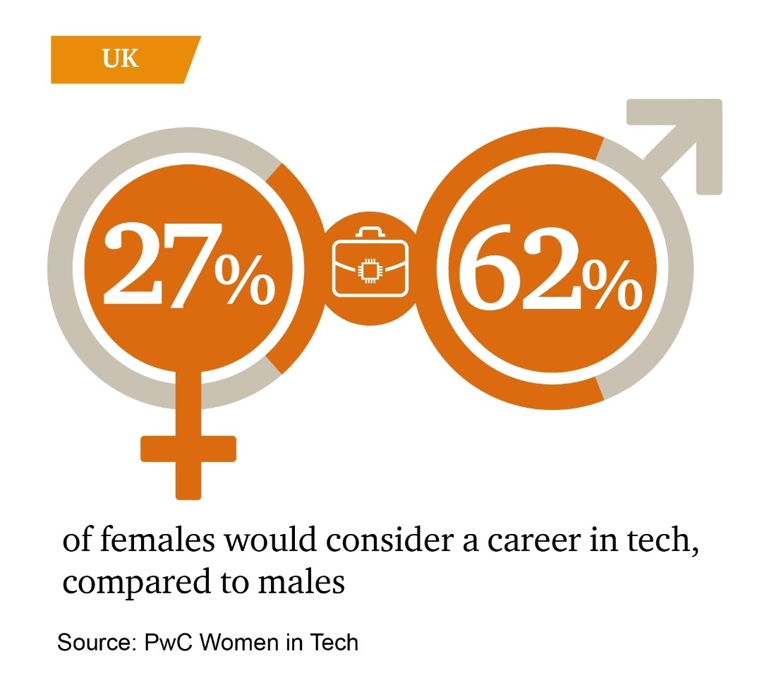SarahKenrick's tweet photo. Fantastic to listen to @nicolamen talking about the importance of #rolemodels and having more #womeninbusiness! This aligns to @PwC_Scotland #Techshecan initiative which we @LBGDigi are proud to support! Now off to grab my copy of Nicola's book! https://t.co/rFdFiq7SYW