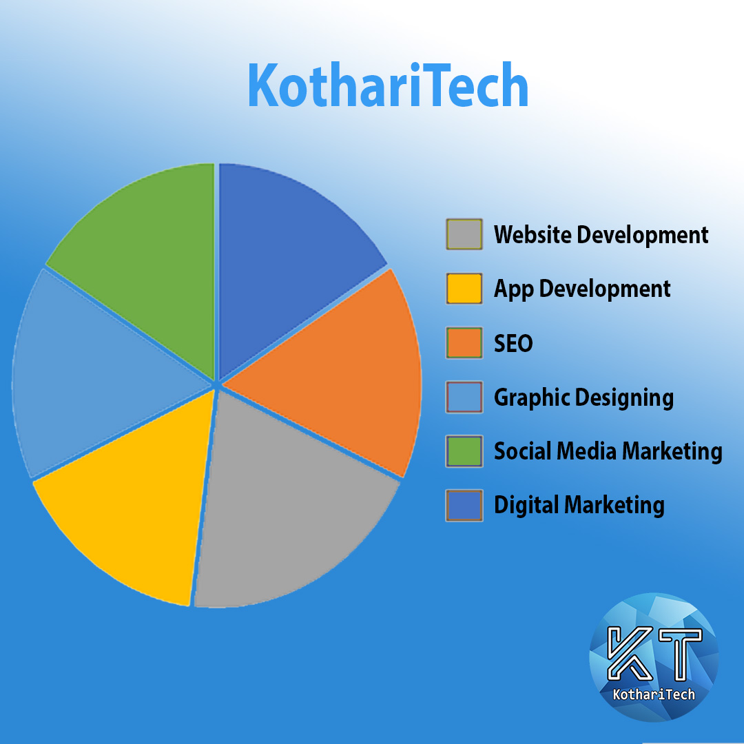 KothariTech's tweet photo. Nowadays people make their business online,
So go digitally and take your business online.
#LifeInPie  #digitalmarketing
#uiux #digiart #digitalart #piechart #piegraph #socialmediamarketing #artistoninstagram #SEO #graphicdesign #Appdevelopment #website #webdevelopement https://t.co/lFOUT03Kic