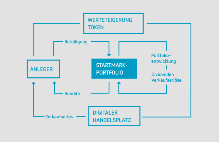 Interessantes Startup aus Düsseldorf: StartMark bietet Investmöglichkeiten per Blockchain in andere Startups:

askfundo.de/startmark-inve…

#blockchain #investing #startups #duesseldorf