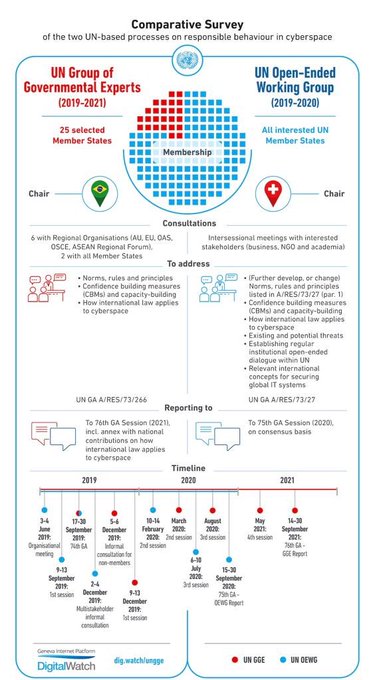 UNIDIR's tweet photo. Happening now @UNGeneva: UNIDIR is hosting the Chairs of the two intergovernmental cyber processes, the #UNCyberGGE and #UNCyberOEWG, for a deep dive into both processes &amp; a discussion on synergies &amp; opportunities. https://t.co/wBR953kM2K