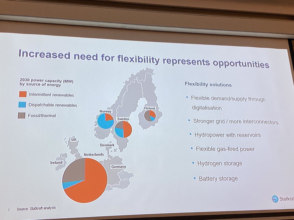 Store endringer i det nordeuropeiske kraftmarkedet de neste ti årene, i følge ⁦<a href="/Statkraft/">Statkraft</a>⁩. Mer sol/vind, lagring, digitalisering, utveksling m.m.
