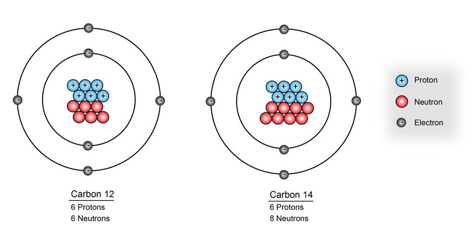 График радиоактивного распада углерода 14. Схема атома. Атом углерода. Углерод 14. Изотоп углерода 14.