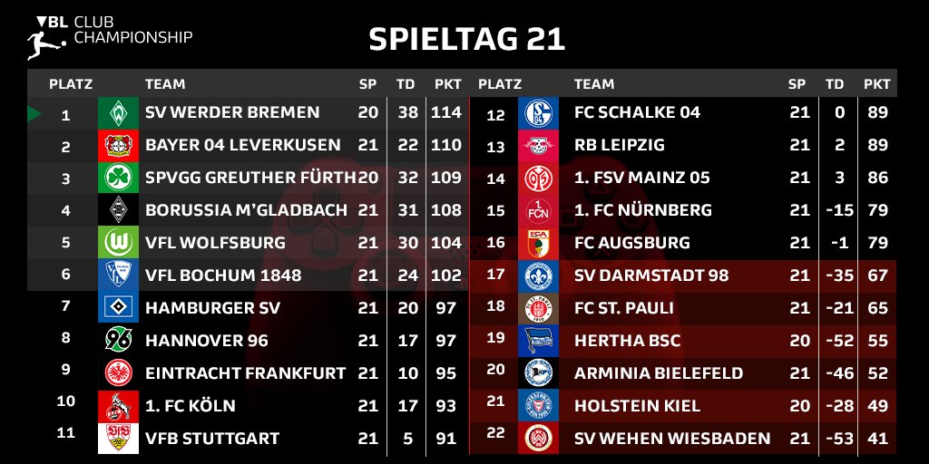 Virtual Bundesliga On Twitter Das Vorletzte Vblcc Tabellen