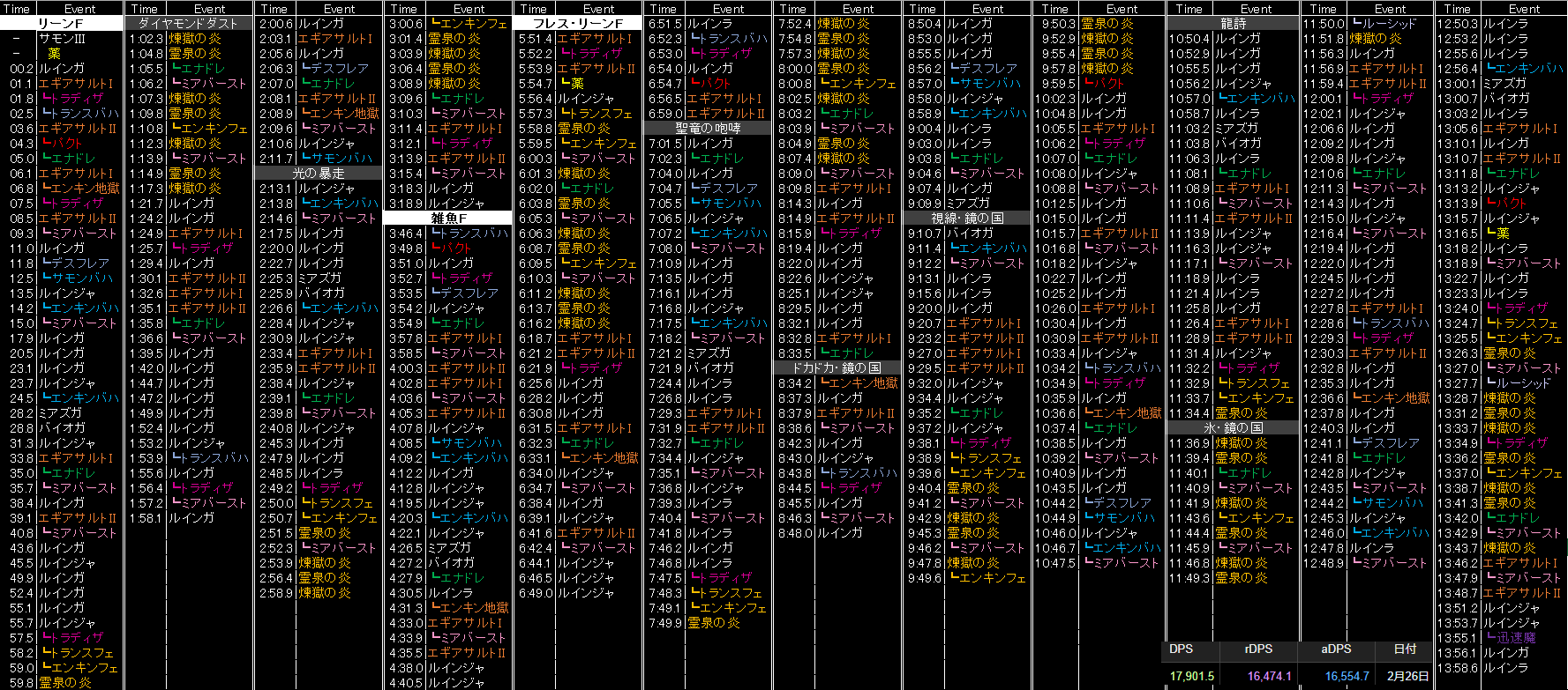 Zen Suzuka Ultima 共鳴零式4層 召喚士スキル回し 速報版 共鳴零式4層の召たんdpsトップランカーによる スキル回しを紹介 下部dps表記あり Oo フェーズ移行タイミングは詠唱開始時 少しずれがあっても堪忍やで また 早期かつ装備差の