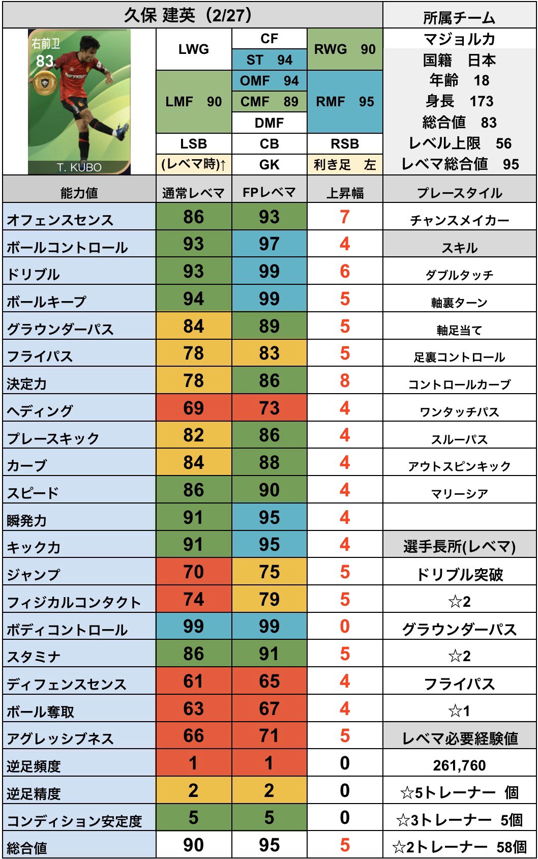 シュート Fp 久保 建英 2 27 Potw 週間fp 2 27 の Fp 久保建英 のレベマ能力値です いや つえええええよ Potw 週間fp 2 27 当たり選手ランキングはこちら