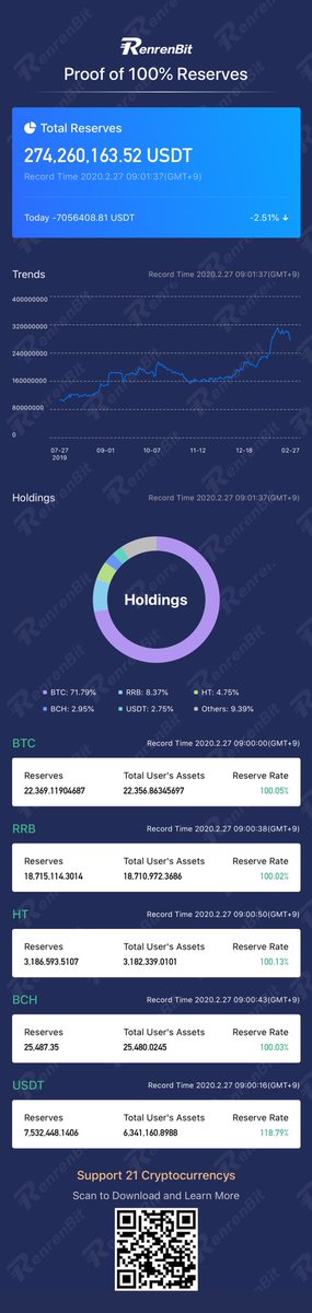I am not jealous of SBF, What we do is we do everything we can to make users assets transparent and we also prove that we can’t move or use users assets