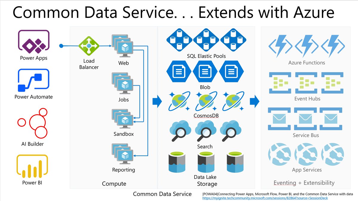 yugoes1021's tweet photo. P.32 - 33 はこれー #serverlesstokyo #CommonDataService #CDS #PowerPlatformDataflows https://t.co/T5tFqMHhEb