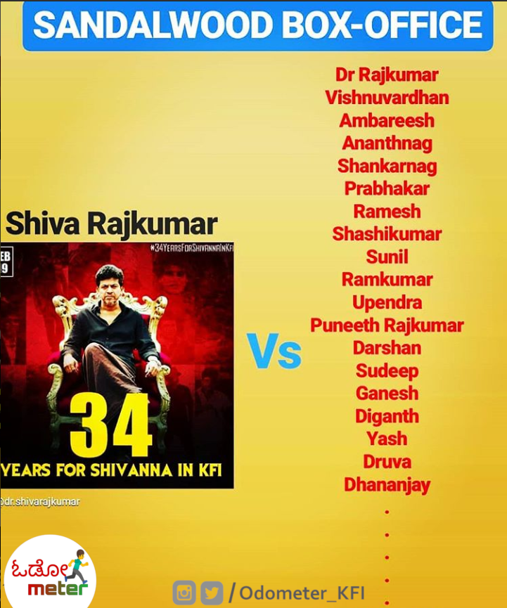 Odometer_KFI's tweet photo. 🔸SHIVANNA🔸: BOX-OFFICE fights against Dr.Raj to Dhananjay and still more......

#34yearsofshivannainkfi

#shivanna #drshivarajkumar #shivarajkumar #sandalwood  #Odometer_KFI #OdometerReport https://t.co/rBotBFto2L