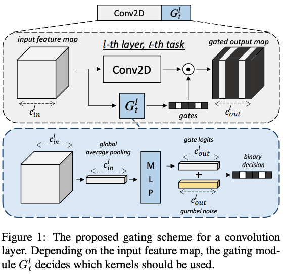 jmtomczak's tweet photo. Our paper "Conditional Channel Gated Networks for Task-Aware Continual Learning" got accepted to CVPR 2020! An amazing work done by @davideabati with @Qualcomm_Tech 
(@TiRune, @BabakEht, me) and @UNIMORE_univ (S. Calderara &amp; R. Cucchiara). Working with Davide was a pure pleasure! https://t.co/rY9Xg0Dl0W