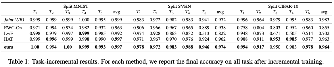 jmtomczak's tweet photo. Our paper "Conditional Channel Gated Networks for Task-Aware Continual Learning" got accepted to CVPR 2020! An amazing work done by @davideabati with @Qualcomm_Tech 
(@TiRune, @BabakEht, me) and @UNIMORE_univ (S. Calderara &amp; R. Cucchiara). Working with Davide was a pure pleasure! https://t.co/rY9Xg0Dl0W
