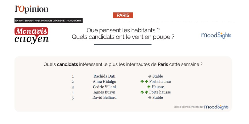 Monaviscitoyen's tweet photo. Cette semaine à @Paris, quels candidats intéressent le plus les internautes ? 

Pour plus de résultats, rendez-vous sur @lopinion_fr 👉
https://t.co/dGGGO96Vpo https://t.co/n1c1Rsh0ys