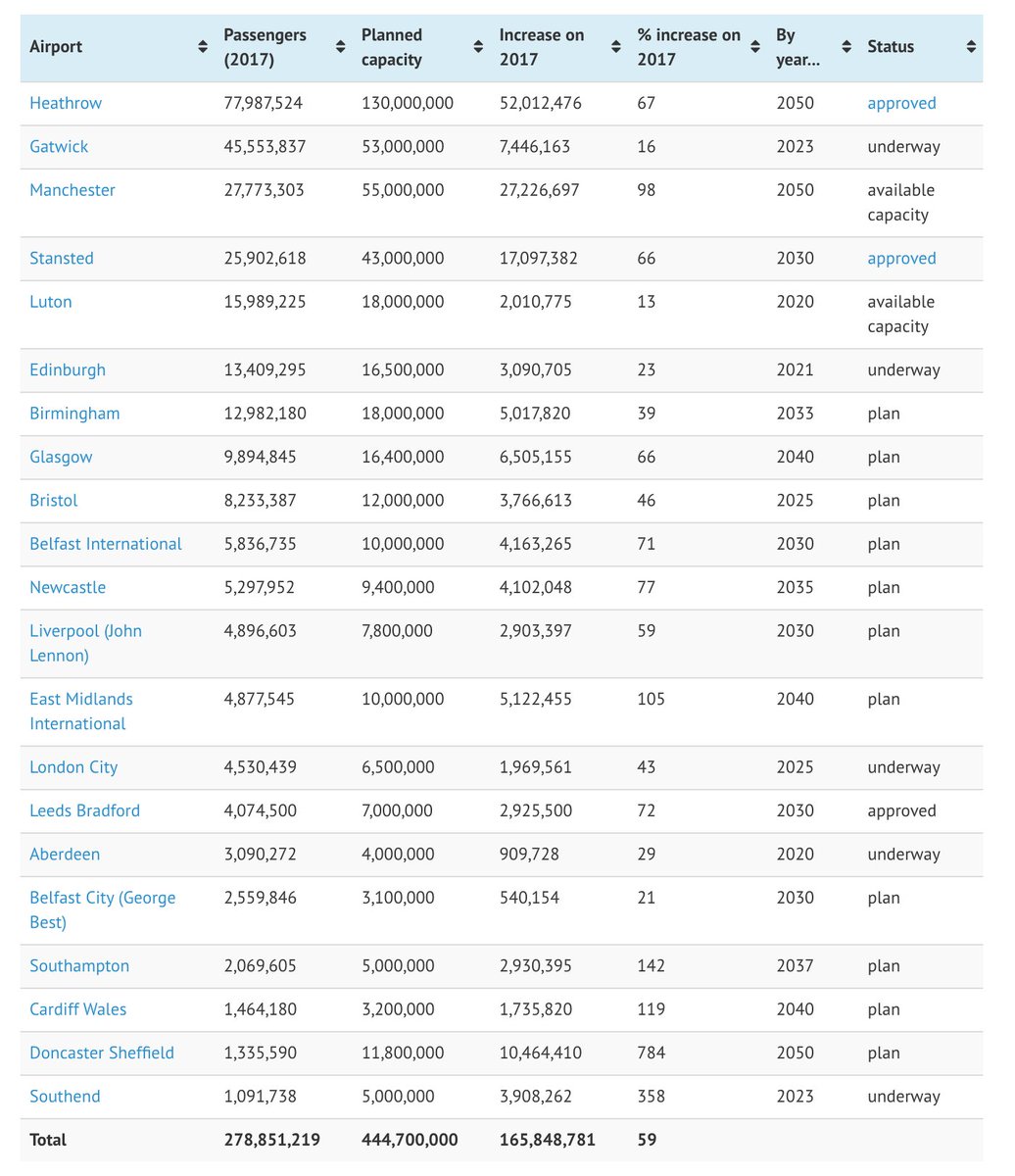 BREAKING

UK govt aviation policy ruled unlawful by the Court of Appeal, on climate grounds. Effectively stops Heathrow expansion.

After rejection of Bristol Airport expansion over climate concerns the list of plans to boost capacity just shrank again.

carbonbrief.org/guest-post-pla…