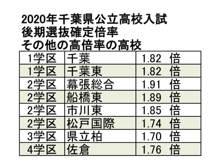 県 2020 千葉 高校 倍率 千葉県の高校の倍率一覧｜みんなの高校情報