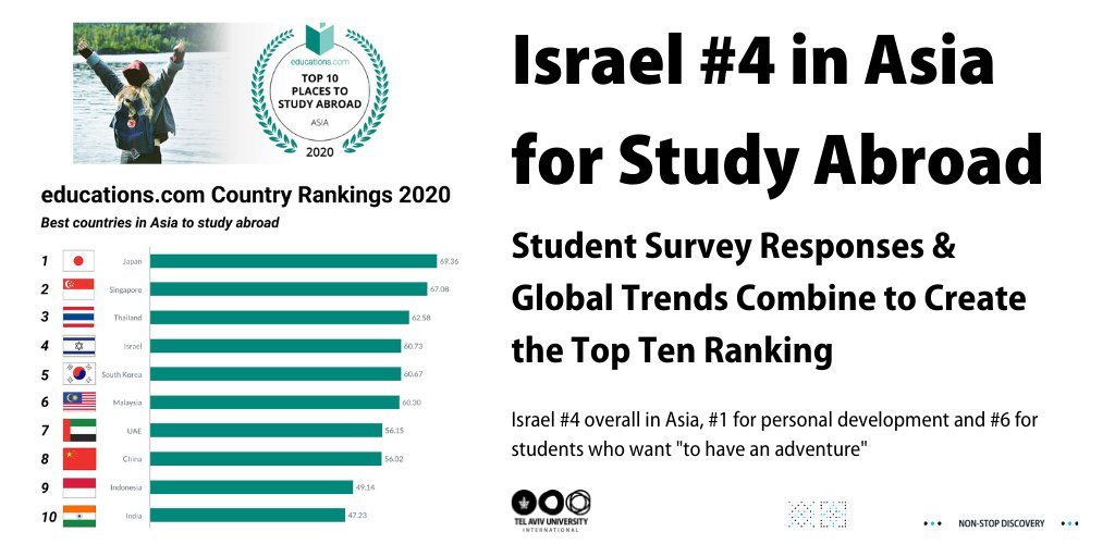 The Lowy International School, Tel Aviv University on Twitter: "#Israel ranked 4th in Asia for #StudyAbroad "as the third most educated country in the World, Israel is home top-ranking universities and