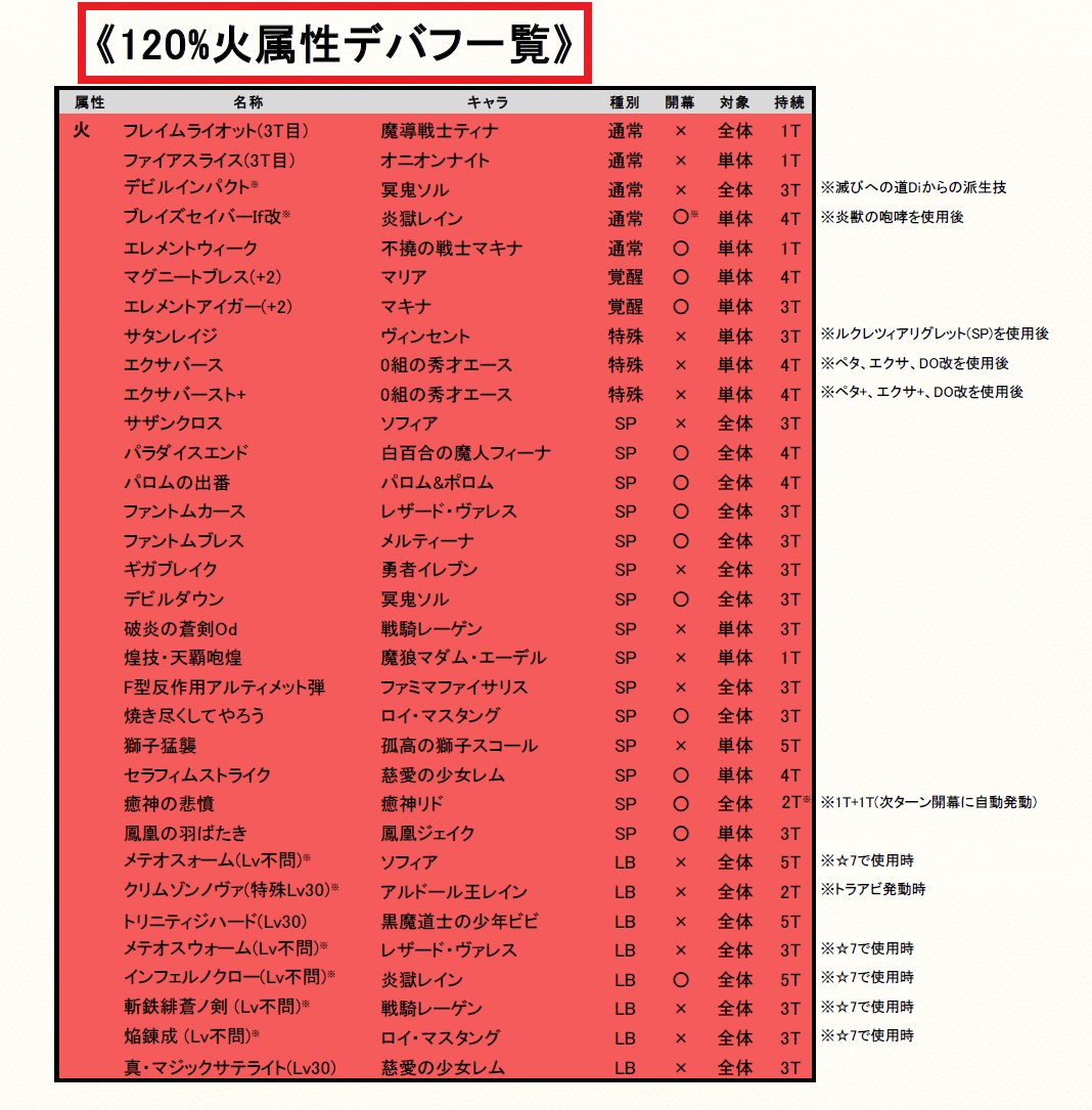 Kugel On Twitter 修正情報 20200227 Ffbeお役立ち情報各一覧表 120 属性デバフ一覧 の各属性 表の上部に 120 火属性デバフ一覧 といった感じで120 と分かり易いように表記を追加しました 添付画像の赤枠 お役立ち情報各一覧ページはこちら Https T Co