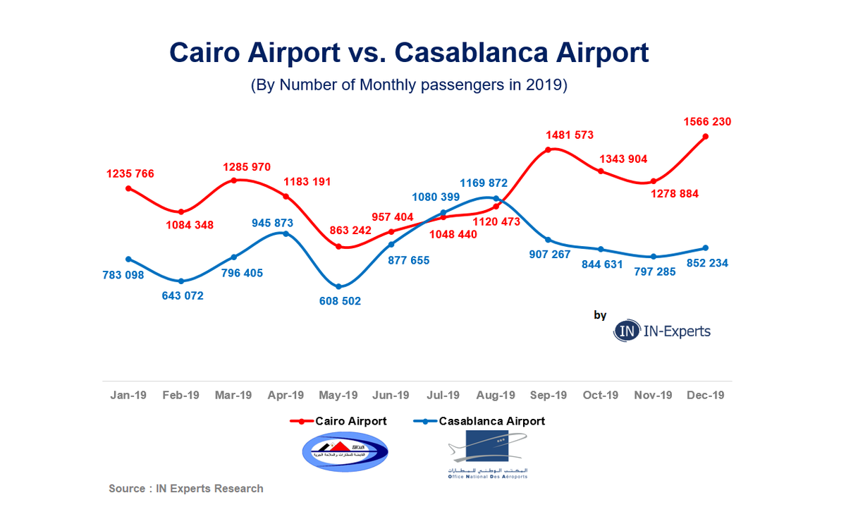 360livingTV's tweet photo. πͺπ¬ Cairo Airport vs. π²π¦ Casablanca Airport - by Month in 2019 βοΈπ
#Cairo #Casablanca #ONDA #EHCAAN #Ω
Ψ·Ψ§Ψ±_Ψ§ΩΩΨ§ΩΨ±Ω #INExperts https://t.co/3ZtaEE1xaf