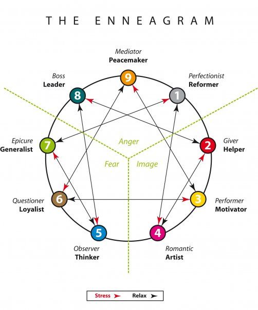 CounsellingNW's tweet photo. Thursday 27th February 7 – 9pm
 
“Introducing the Enneagram in Counselling” with Michael Sivori
This presentation will introduce the working principles of the Enneagram and begin to identify the nine different basic personality types. https://t.co/xPg0mWpN4c