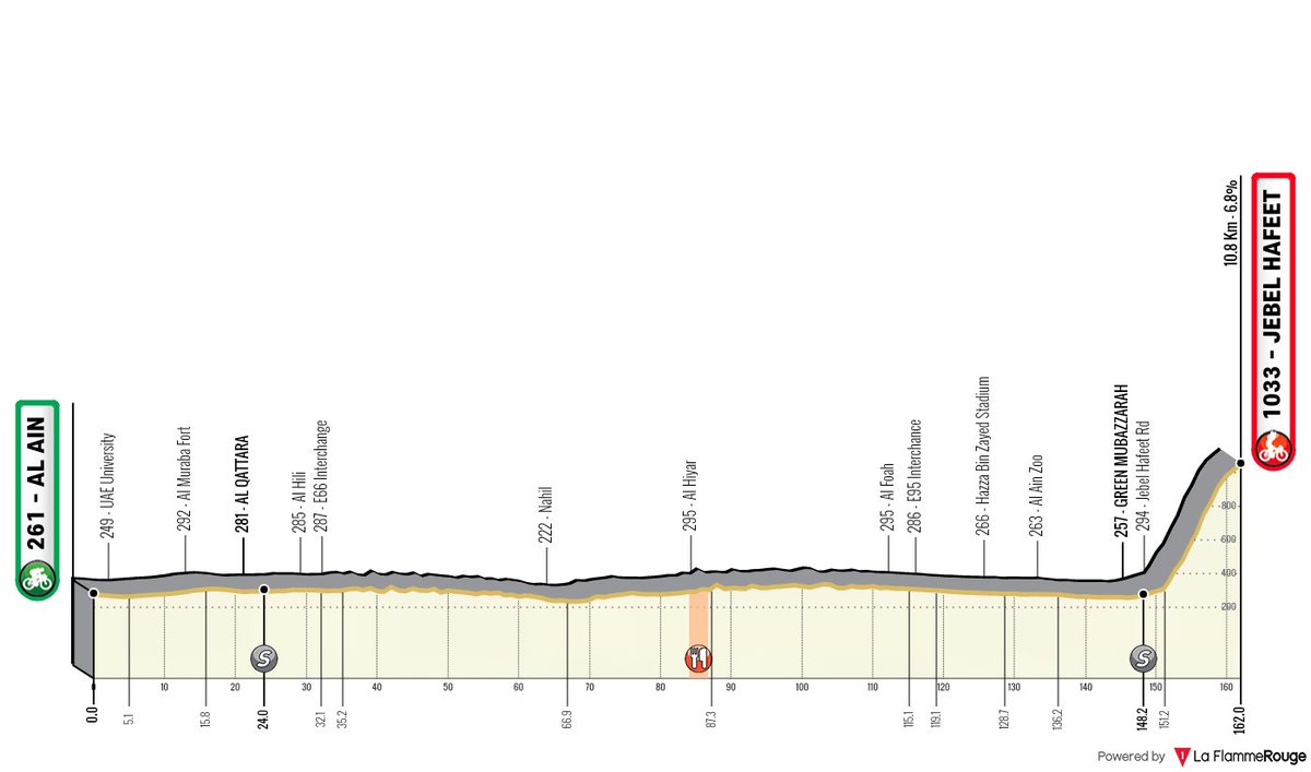 StrongCycling's tweet image. #Stagepresentation - #UAETour stage 5
Second arrive in Jebel Hafeet, stage is a bit shorter but the route is similar: flat until the beginning of the climb.
⭐️⭐️⭐️⭐️⭐️ Pogacar, Yates
⭐️⭐️⭐️⭐️ Gaudu, Lutsenko, Majka
⭐️⭐️⭐️ Konrad, Ciccone, Kelderman
⭐️⭐️ Valverde, Dunbar
⭐️Zakarin