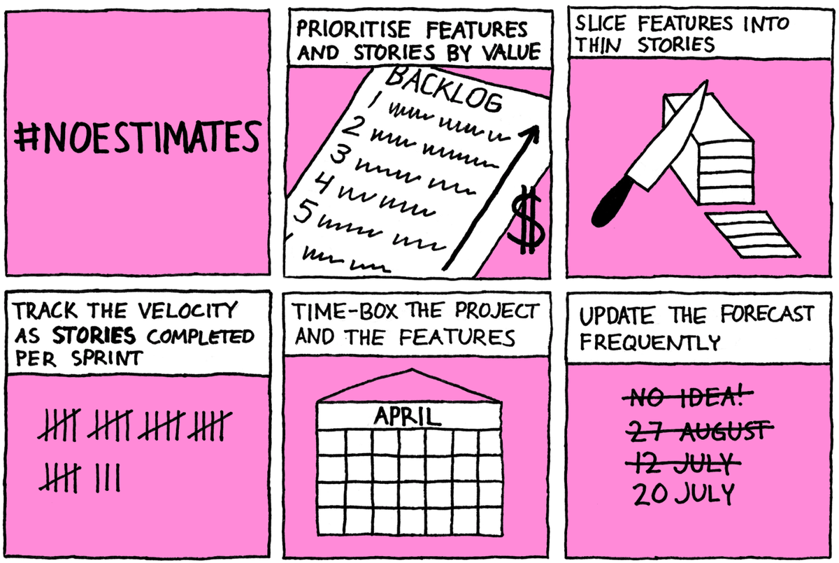 adaptango's tweet photo. Sabías que los Story Points se crearon en un inicio como conversión de un día ideal de trabajo? Ah! Y aparecen en XP (no en Scrum)

Si quieres saber más échale un ojo a este artículo de Ron Jeffries-> https://t.co/KchAUuTGvd

#estimates #noestimates #Agile #XP https://t.co/3YSitYki1y