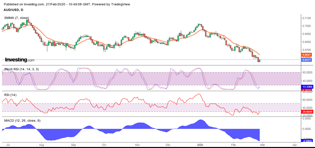 Sell AUDUSD