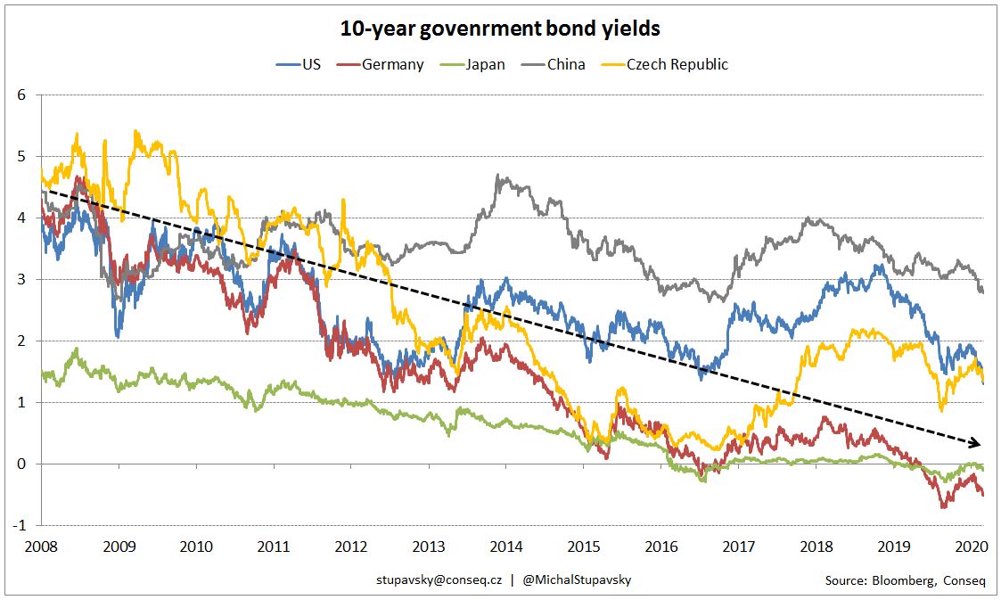 MichalStupavsky's tweet photo. #fixedincome #bonds #governmentbonds #yields #rates #trend #decliningtrend https://t.co/tAQk9VXKZm