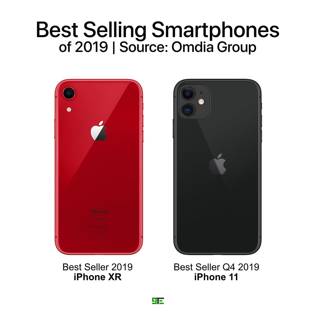 9techeleven's tweet photo. Top Selling #Smartphones of 2019 | source: @OmdiaHQ
1. #iPhoneXR (46.3M)
2. #iPhone11 (37.3M)
3. #GalaxyA10 (30.3M)
4. #GalaxyA50 (24.2Μ)
5. #GalaxyA20 (19.2)
6. #iPhone11ProMax (17.6M)
7. #iPhone8 (17.4Μ)
8. #RedmiNote7 (16.4Μ)
9. #iPhone11Pro (15.5M)
10.#GalaxyJ2Core (15.2Μ) https://t.co/3rmCfoPsIm