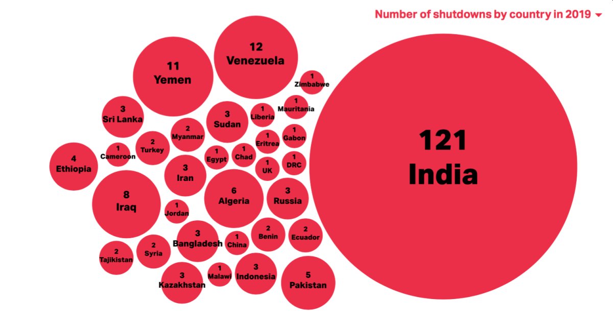 Access Now, a non-profit digital rights advocacy group, report reveals governments of India, Malawi, Indonesia, Kazakhstan, Mauritania, and the Democratic Republic of Congo shutting down the internet, to stifle dissent, often during times of protest or elections.
