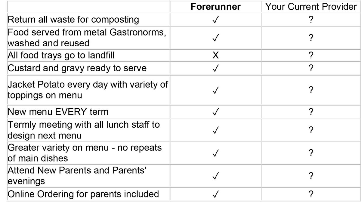 ForerunnerMeals's tweet image. Choose school lunches that reflect your values. We have been supplying meals to schools and nurseries for over ten years. Our focus has always been on quality, taste and variety, backed up by exceptional service. hotmealsonwheels.com #dorset #schoolsmeals #edutwitter
