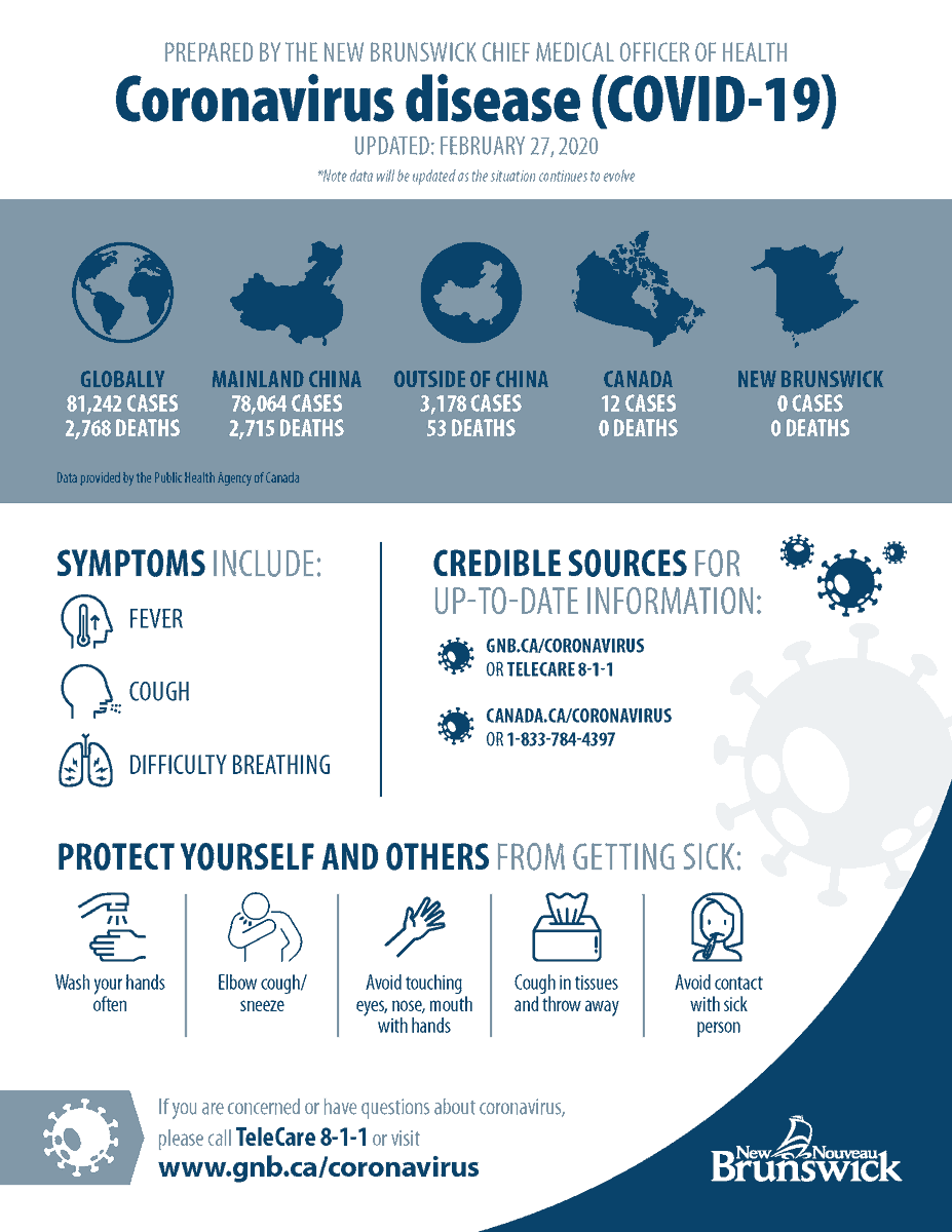 Stay informed about Coronavirus. The current overall risk to New Brunswickers is still considered low by medical experts. For more information please visit bit.ly/3a7Dqho. #COVID19 #NBHealth