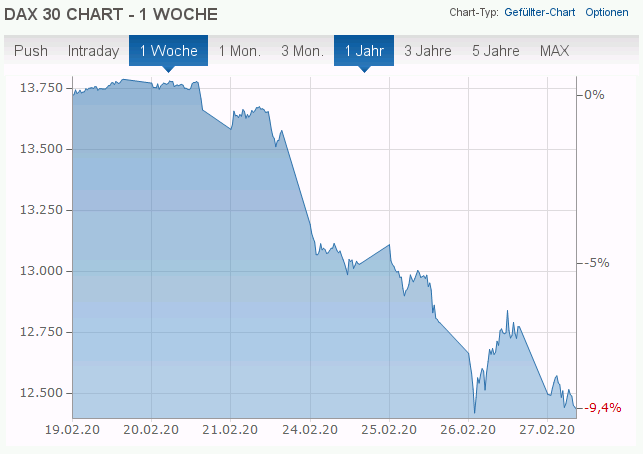 AntifaPlus's tweet image. Der globalisierungskritische Virus #Corona attackiert nun auch die Finanzmärkte. Seine Analyse ist offensichtlich ziemlich whack. Wir empfehlen ihm eine umfangreiche #Marx-Lektüre! #CoronaKritik