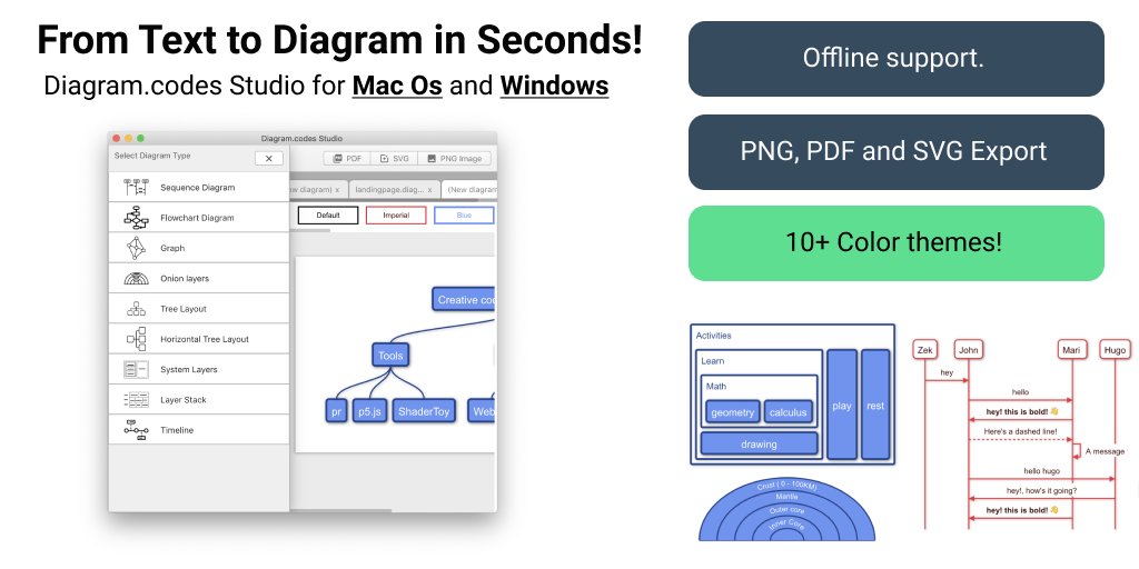 DiagramCodes's tweet image. Big announcement! We just released Diagram codes Studio for Mac Os and Windows ☀️.

Offline support, color themes🖌 and more!

studio.diagram.codes