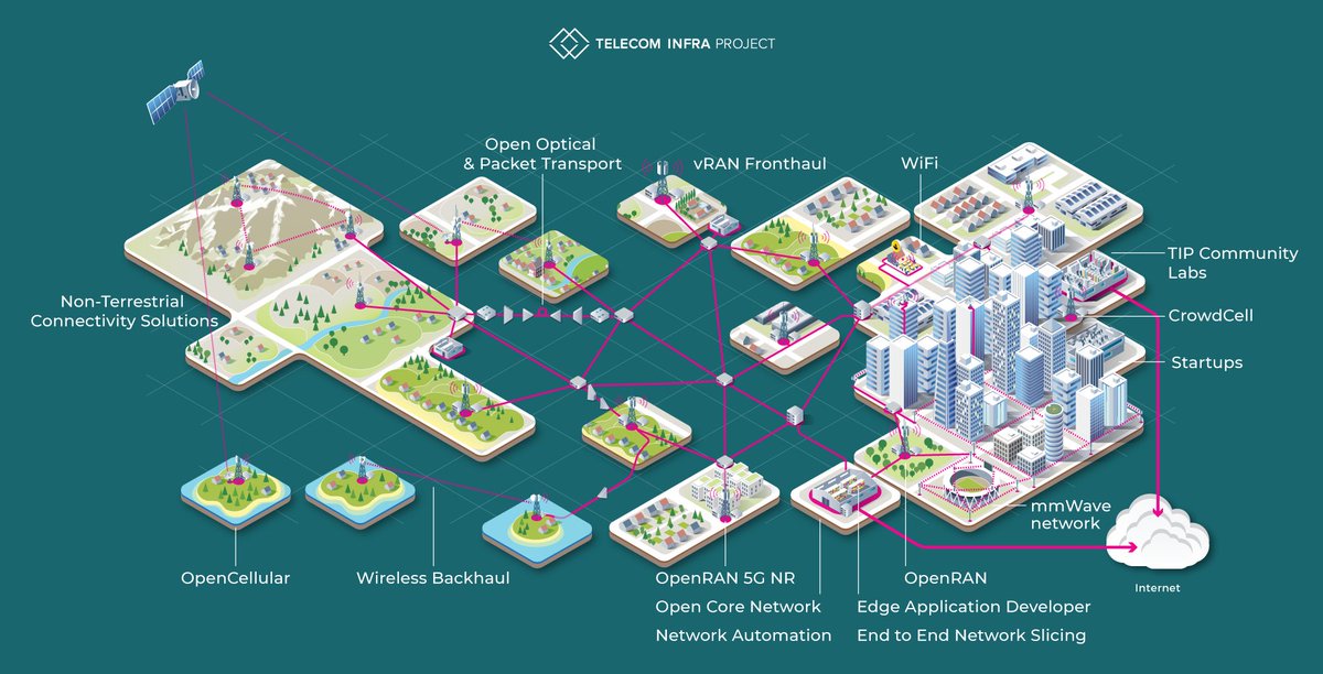 Parallel_tw's tweet photo. Great @TelecomInfraP update by Attilio Zani. Learn about the latest developments in the #TIP community, including the Evenstar program that we’re partnering on with @VodafoneGroup @Telekom_group @Mavenir #MTI @AceAxis and #FacebookConnectivity. #OpenRAN
https://t.co/la0OMxmBHf https://t.co/TjUr2M9E5s