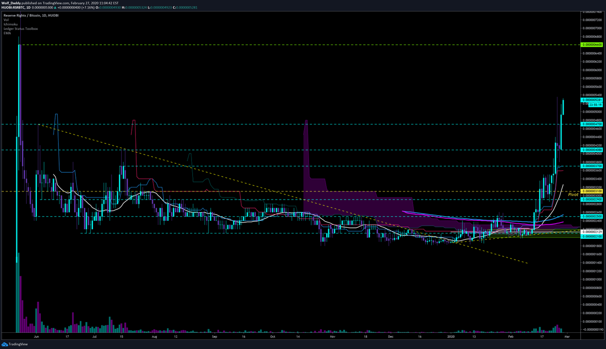 FundamentalWolf's tweet photo. Another strong daily close for $RSR https://t.co/a4uBxjvDKs