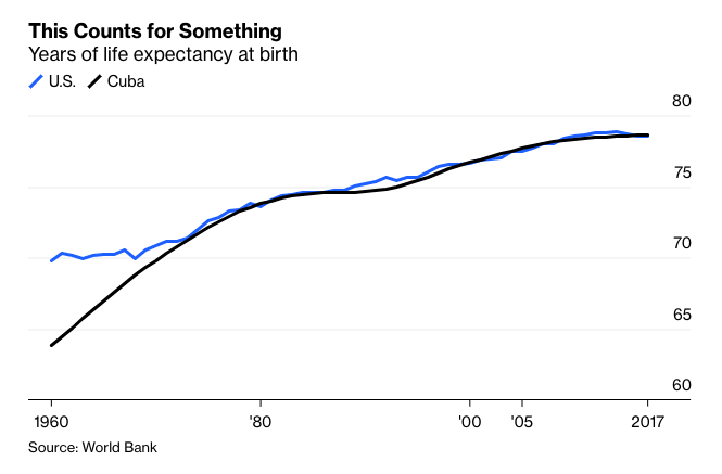 Bloomberg Opinion on X: Cuba's health care system is even more