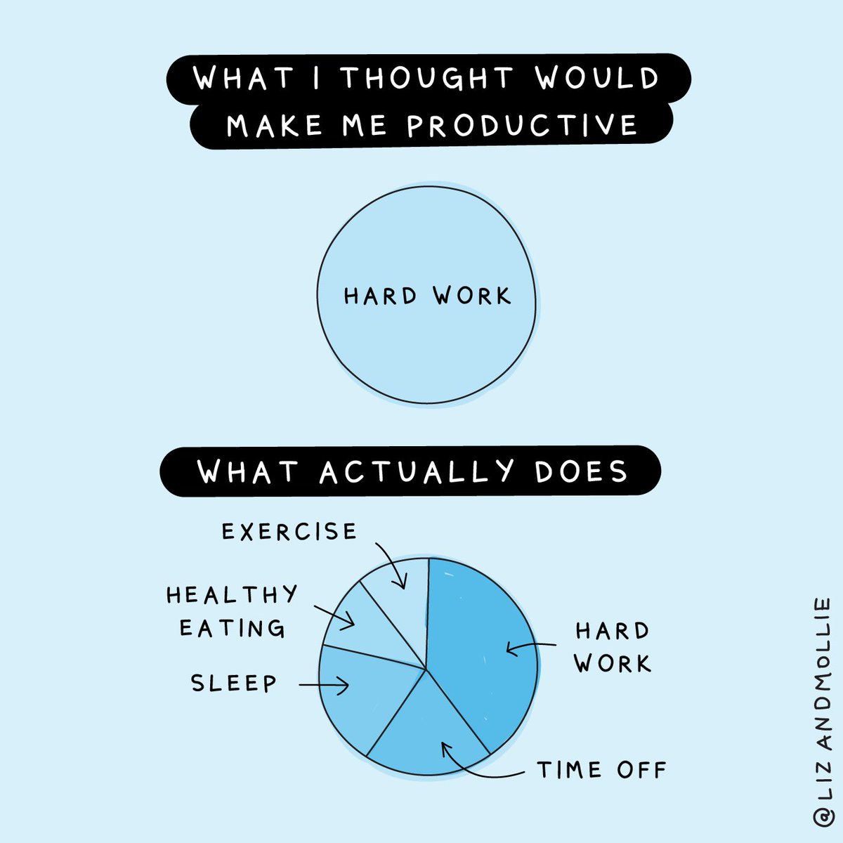 The best summary of my sabbatical learnings.  Ever.  I have underrated sleep and time off my whole adult life.