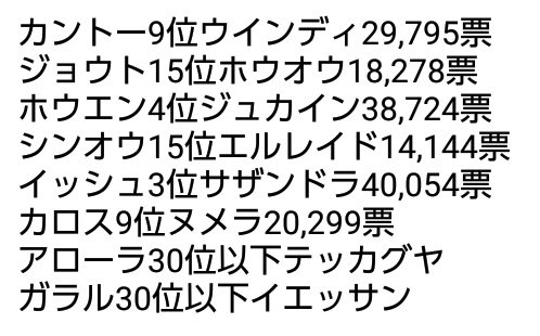 サティア ポケモン投票発表されましたね 世代別予想はまあそこそこ当たりました 自分が入れたポケモンは可も不可もない感じでした 意外だったのはブラッキー5位とジュカイン バシャーモだった辺りでしょうか 一番好きなエルレイドは前回101位で今回シンオウ サティア ポケモン投票発表されましたね 世代別予想はまあそこそこ当たりました 自分が入れたポケモンは可も不可もない感じでした 意外だったのはブラッキー5位とジュカイン バシャーモだった辺りでしょうか 一番好きなエルレイドは前回101位で今回シンオウ