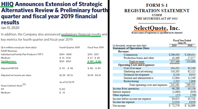 biotechfan20's tweet photo. SelectQuote IPO valued at $2B.  
Given $HIIQ 2019 revenue is 13% greater, HIIQ should be valued at $2.26B.  5X current price!!!
HIIQ Board's Strategic Review working to release this value.
#insuretec #value #shortsqueeze
Earnings Tuesday https://t.co/cXWvrbwbCM