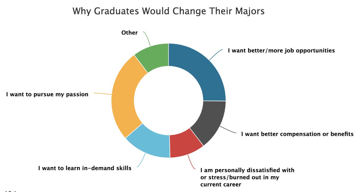 bestcolleges's tweet photo. 4/5)
Why do #collegegrads want to change their major?
#BestCollegesSurvey https://t.co/Q3TCNIcGMs